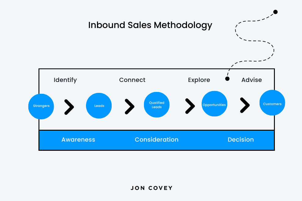 Inbound Sales Methodology Process