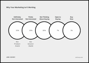 Solution Ready Pipeline funnel infographic